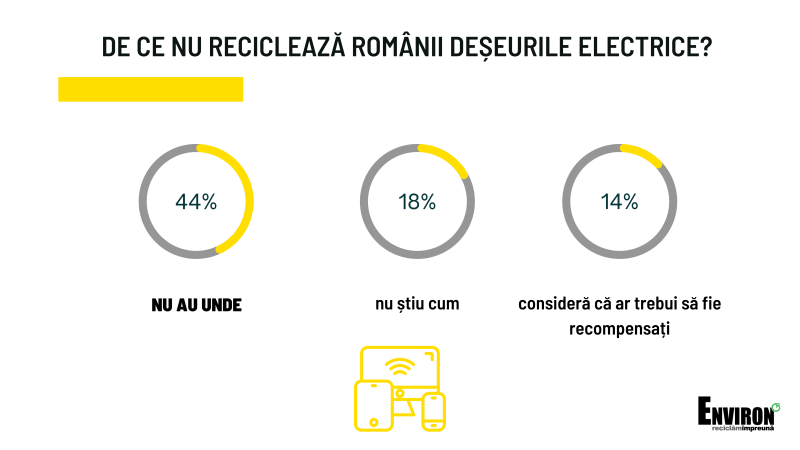 De ce nu recicleaza romanii deseurile electrice, Foto: Environ