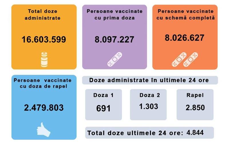 Vaccinare Romania 13 februarie, Foto: RO Vaccinare