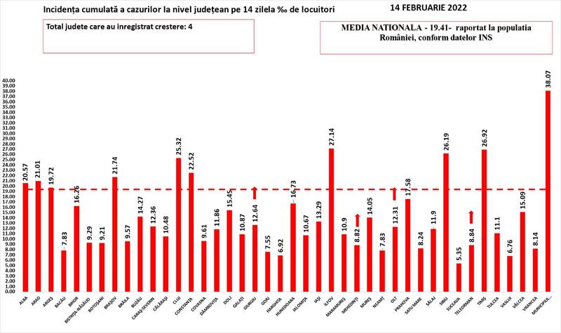 Rata de infectare COVID, 14 februarie, Foto: grupul de comunicare strategica
