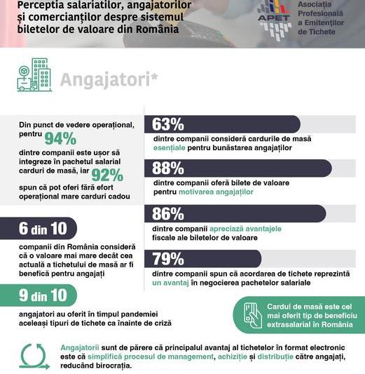 Studiu APET: 9 din 10 români sunt mulțumiți de sistemul de tichete și preferă includerea acestora în pachetul salarial, Foto: APET