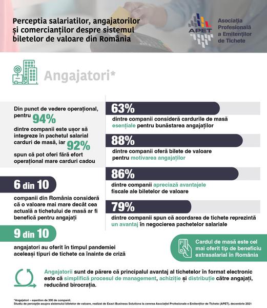 Studiu APET: 9 din 10 români sunt mulțumiți de sistemul de tichete și preferă includerea acestora în pachetul salarial, Foto: APET