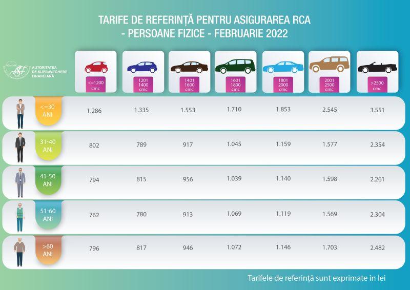 Tarife de referinta RCA, Foto: ASF
