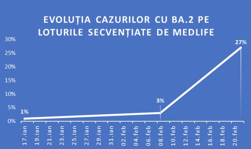 Evolutia cazurilor cu BA.2, Foto: Hotnews