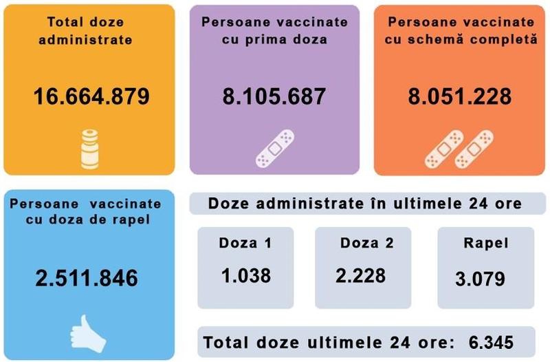 Vaccinare Romania 22 februarie, Foto: RO Vaccinare