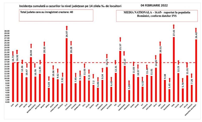 Rata de infectare COVID - Incidenta pe judete - 4 februarie 2022, Foto: GCS