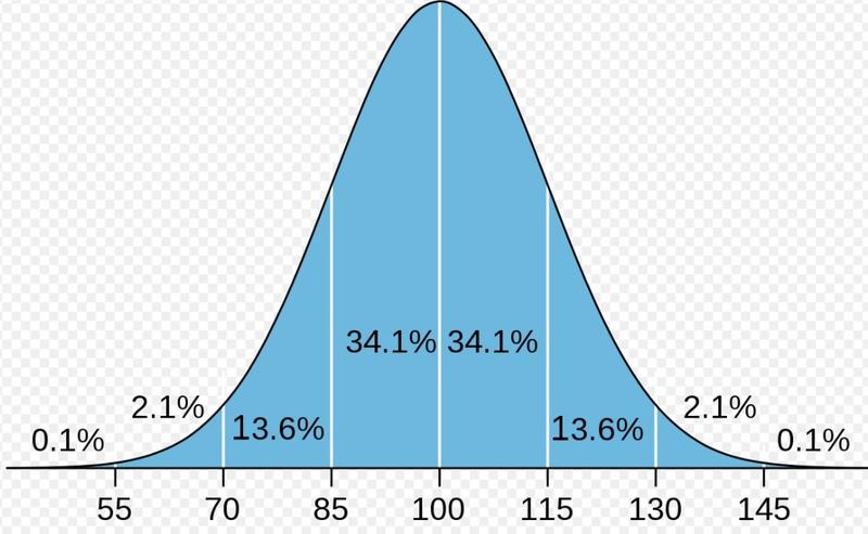 Coeficient de inteligență, Foto: Wikipedia