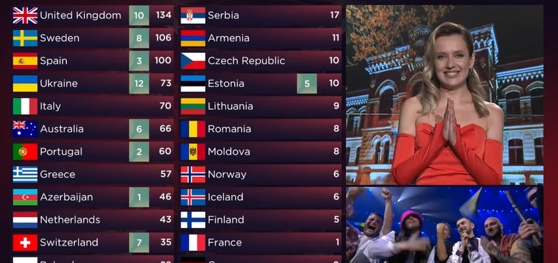 juriul din Republica Moldova nu a dat niciun punct Romaniei la Eurovision 2022, Foto: Captura video