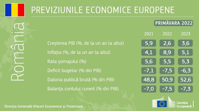 Previziunile economice ale Comisiei Europene, Foto: Comisia Europeana