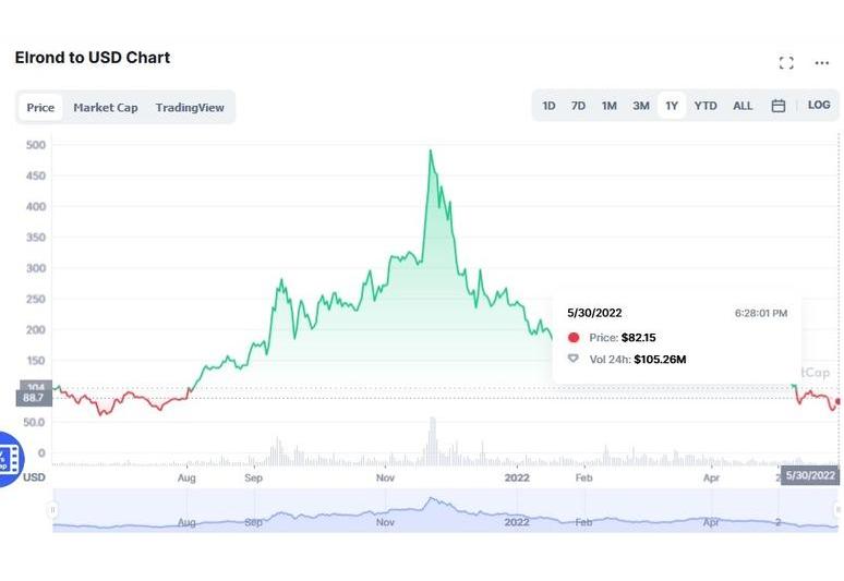 elrond, Foto: coinmarketcap.com