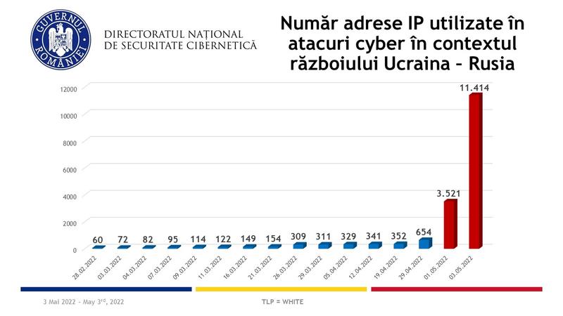 IP-uri atacuri cyber, Foto: DNSC