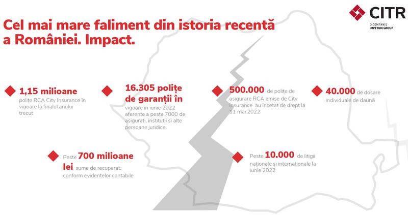 Falimentul City Insurance, Foto: CITR