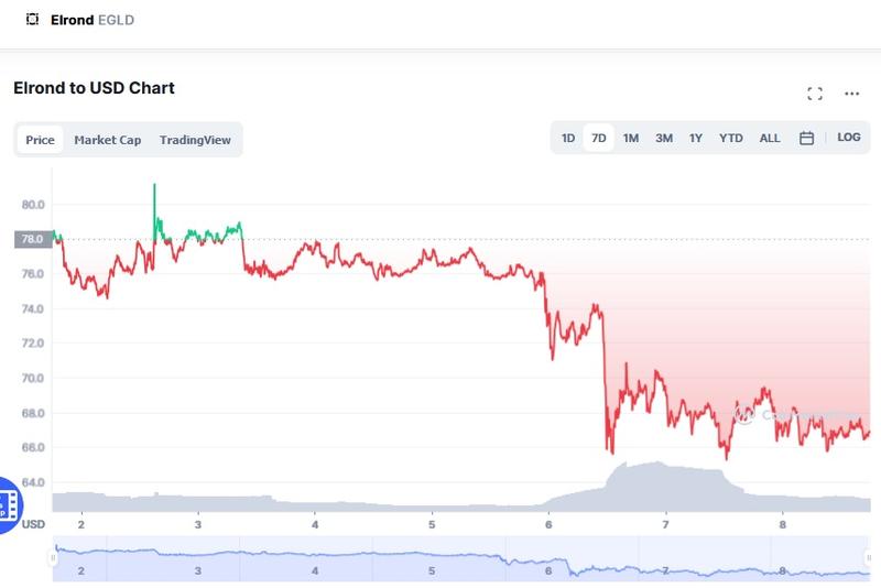 egold pret, Foto: coinmarketcap.com