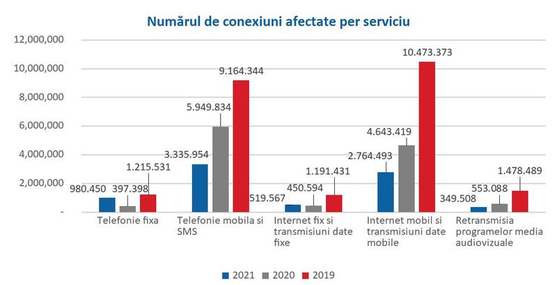 conexiuni afectate, Foto: ANCOM