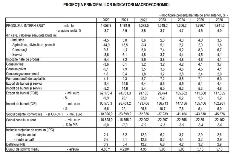 Estimari Comisie Prognoza iulie 2022, Foto: CNSP