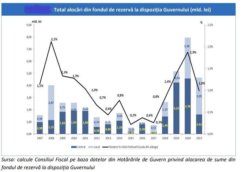 Cheltuieli - fondul de rezerva al Guvernului, Foto: Consiliul Fiscal