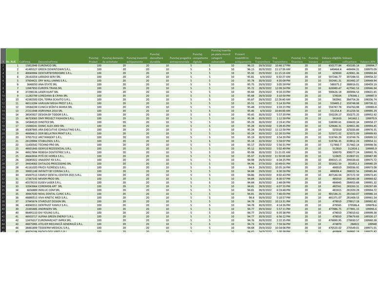 rezultate femeia antreprenor 2022, Foto: Hotnews