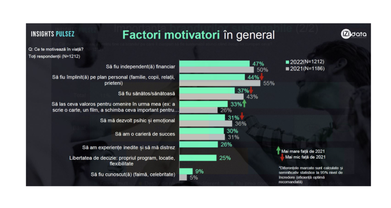 ​Situația financiară se află în prim planul atenției Generației Z,, Foto: Insights PulseZ