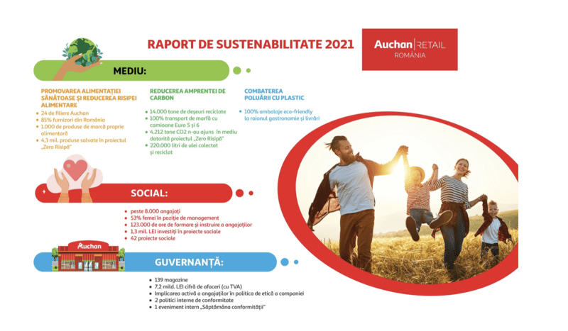 Auchan România lansează Raportul de Sustenabilitate 2021 , Foto: Auchan Romania