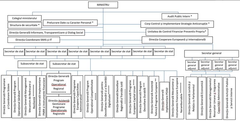 noua organigrama mipe, Foto: Hotnews