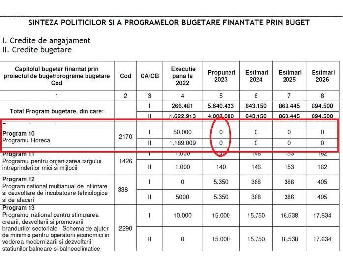 Horeca2-zero alocare nationala in 2023, Foto: Hotnews