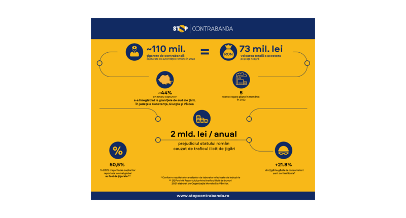 Circa 110 milioane de țigarete de contrabandă capturate de autorități în 2022, Foto: BAT