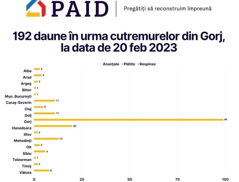Daune-cutremur-Gorj, Foto: PAID