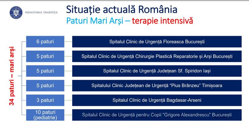 Paturi pentru mari arși MS, Foto: Ministerul Sanatatii