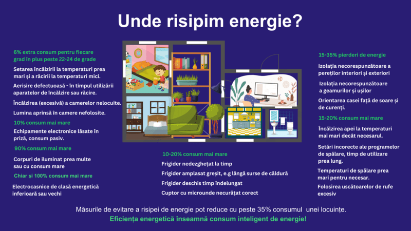 Unde risipim energie?, Foto: ACUE