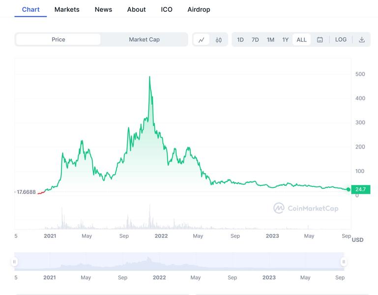 egld, Foto: coinmarketcap.com