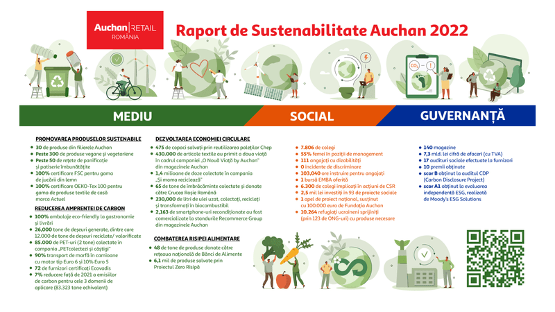 Raport de Sustenabilitate Auchan, Foto: Auchan Romania