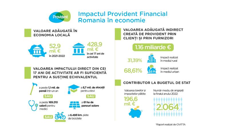 Provident, contribuție în creștere în economia României , Foto: Provident