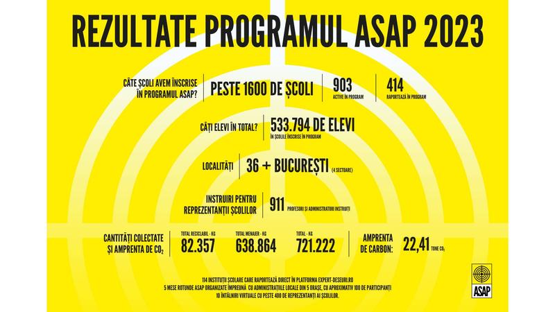 Rezultate ASAP 2023, Foto: ASAP România