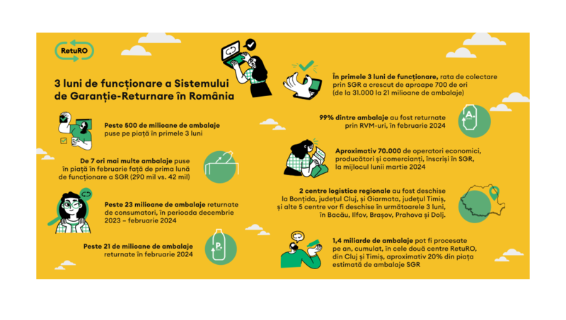 Sistemul de Garanție-Returnare, Foto: RetuRO