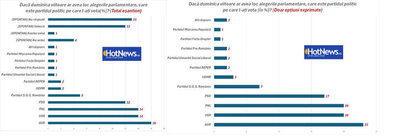 Intenția de vot a tinerilor pentru alegerile parlamentare, Foto: Hotnews