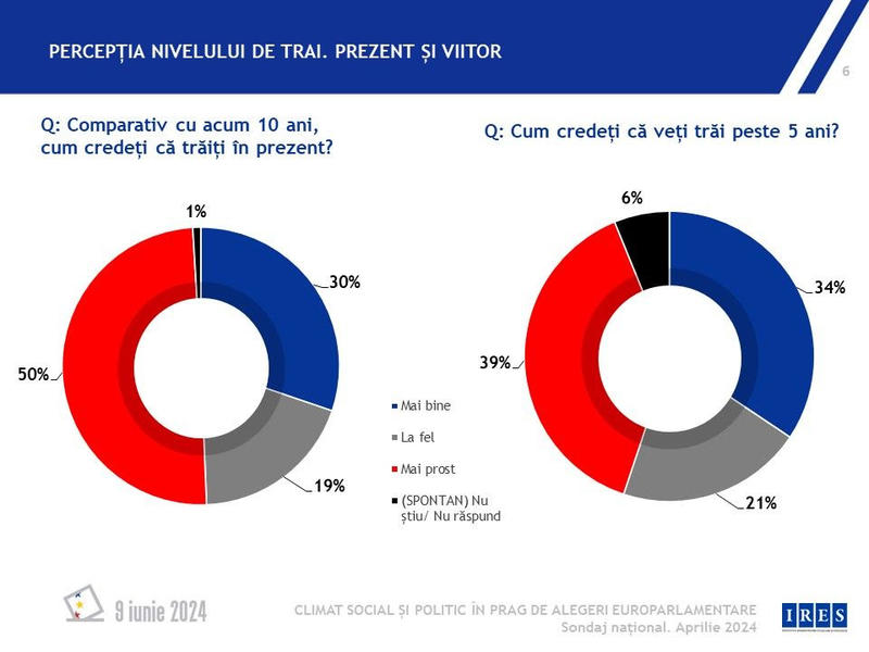 Percepția asupra nivelului de trai, Foto: IRES