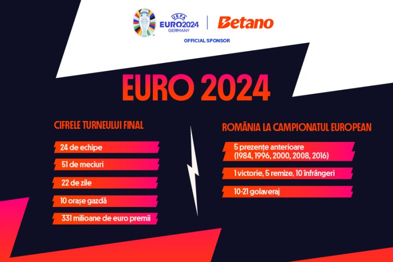 [P] EURO 2024: România la Campionatul European și cifrele turneului final