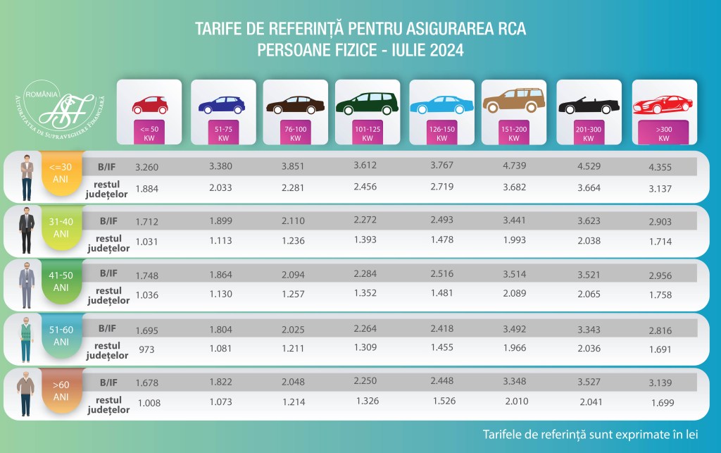 Noile tarife de referință RCA - iulie 2024 / Sursa: ASF