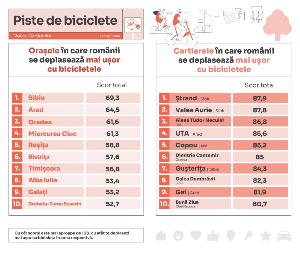 Orase si cartiere in care te deplasezi usor cu bicicleta