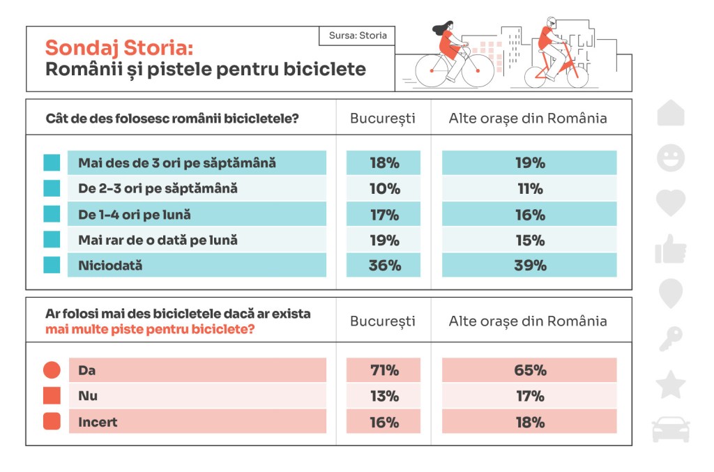 romanii si pistele de bibiclete