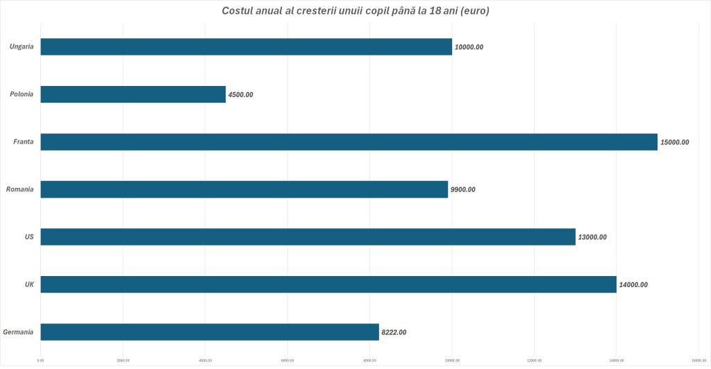 costul anual al cresterii unui copil