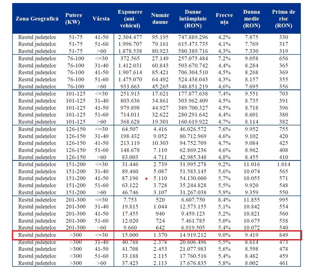 Daune RCA în restul județelor / Sursa: ASF