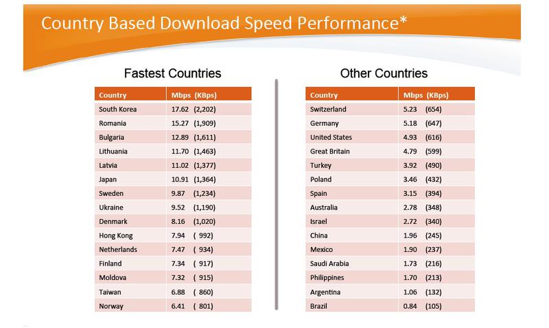 Vitezele medii de download in tarile care stau cel mai bine la acest capitol, Foto: Pando Networks