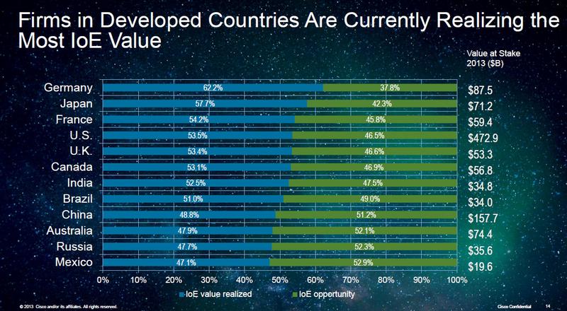 Tarile care au cel mai mult de castigat din Internetul lucrurilor, Foto: Cisco