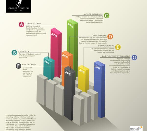 Infografie Festivalul Enescu, studiu de marketing cultural, Foto: Festivalul International George Enescu
