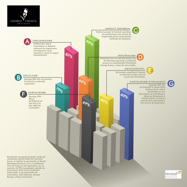 Infografie Festivalul Enescu, studiu de marketing cultural, Foto: Festivalul International George Enescu