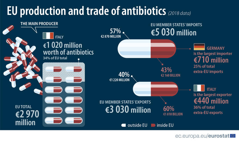 productia de antibiotice in UE, Foto: Eurostat
