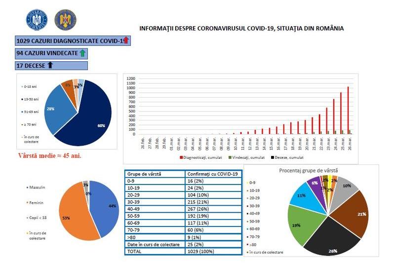 infografic COVID in Romania, 26 martie, Foto: grupul de comunicare strategica