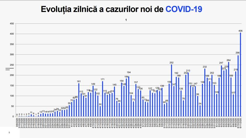 Evolutie cazuri R. Moldova, Foto: gov.md