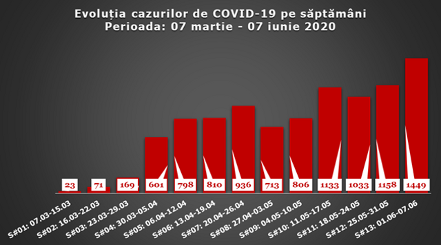 Evolutia epidemiei in R. Moldova, Foto: Radio Chisinau