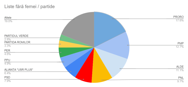liste de candidati fara femei, Foto: Expert Forum